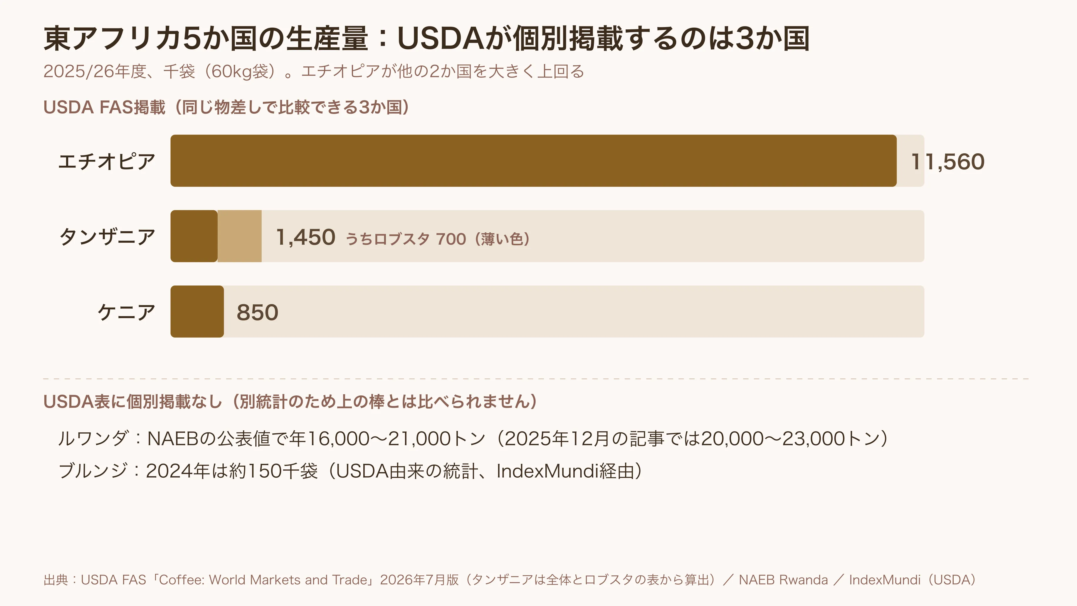 東アフリカ5か国の2025/26年度生産量の横棒グラフ。エチオピア11,560千袋、タンザニア1,450千袋（うちロブスタ700）、ケニア850千袋。ルワンダ・ブルンジはUSDA表に個別掲載がなく別統計の注記のみ