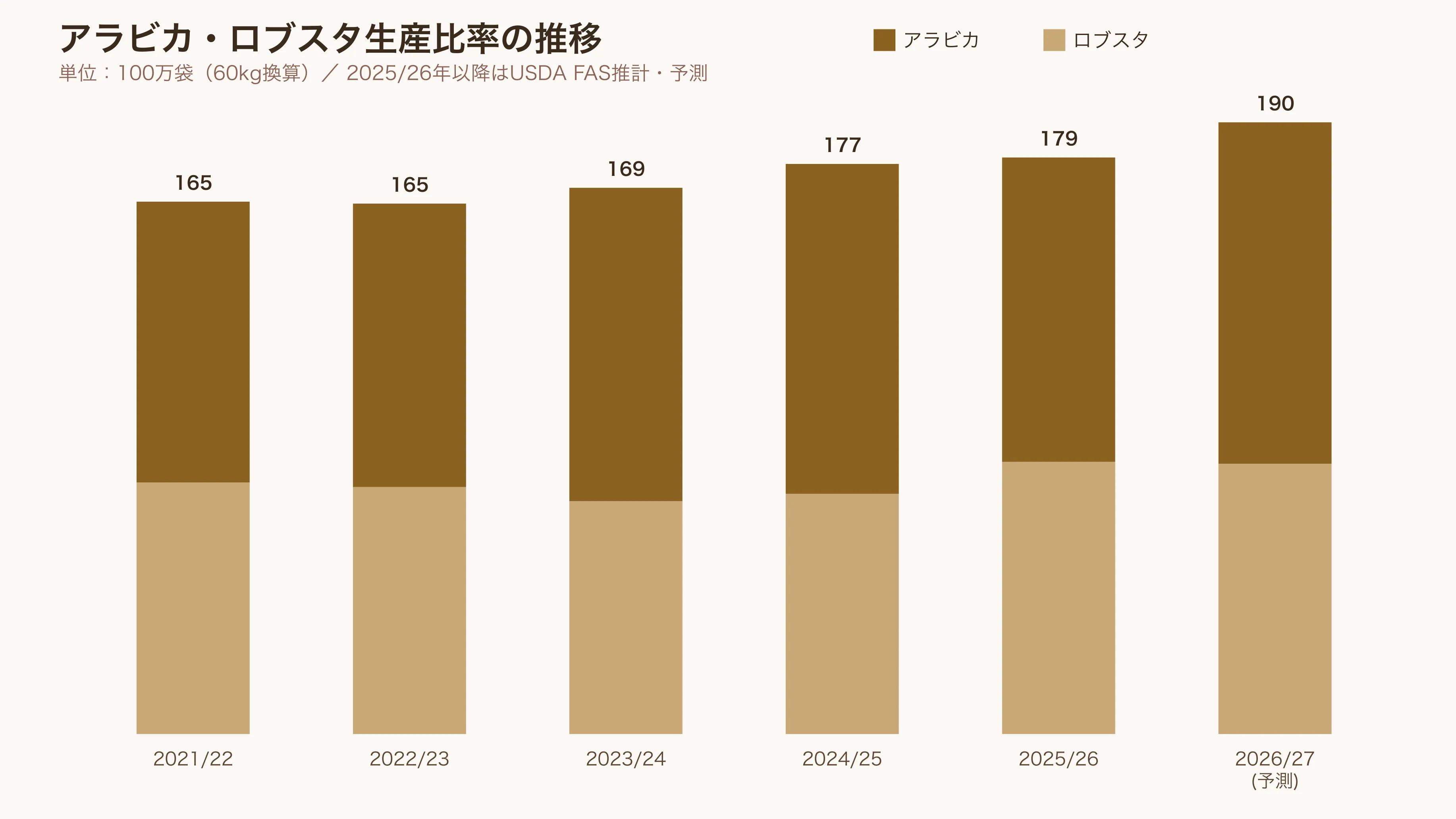 世界のアラビカとロブスタの生産量推移、2021/22年から2026/27年予測まで、積み上げ棒グラフ