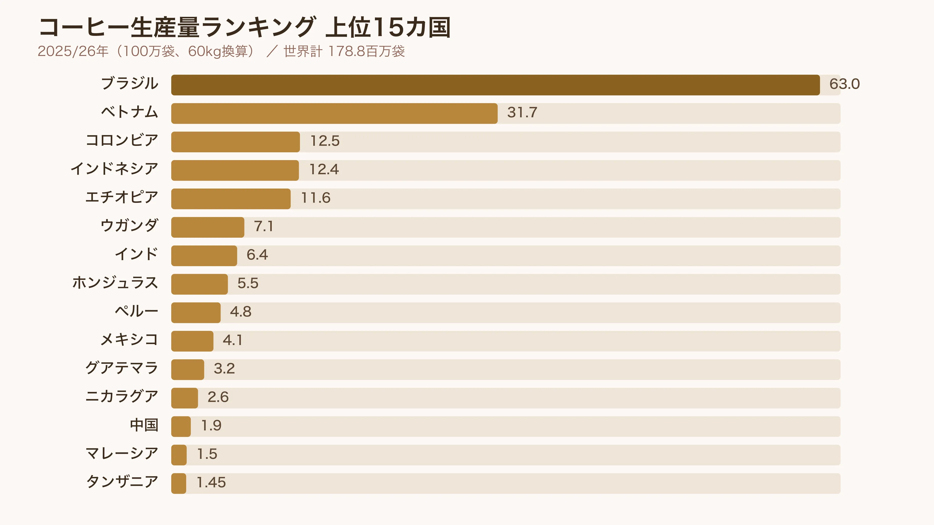 コーヒー生産量上位15カ国の棒グラフ、2025/26年、100万袋単位
